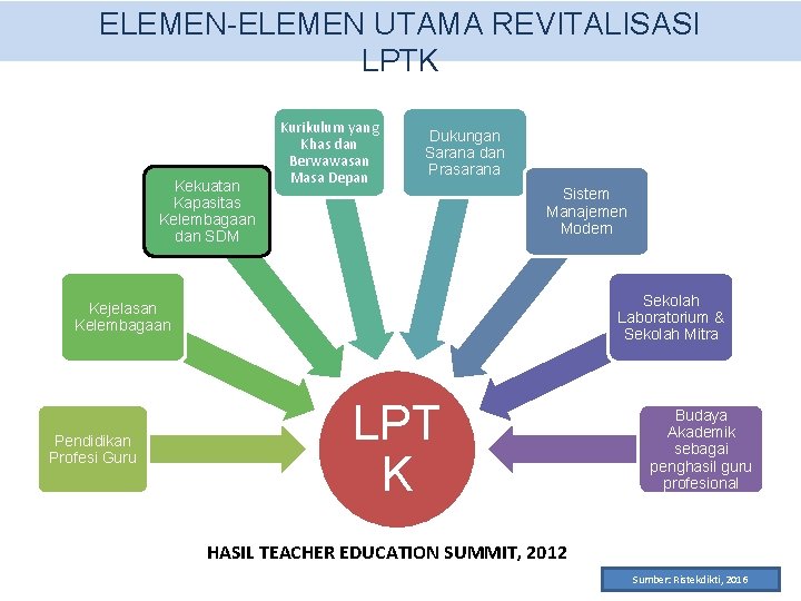 ELEMEN-ELEMEN UTAMA REVITALISASI LPTK Kekuatan Kapasitas Kelembagaan dan SDM Kurikulum yang Khas dan Berwawasan