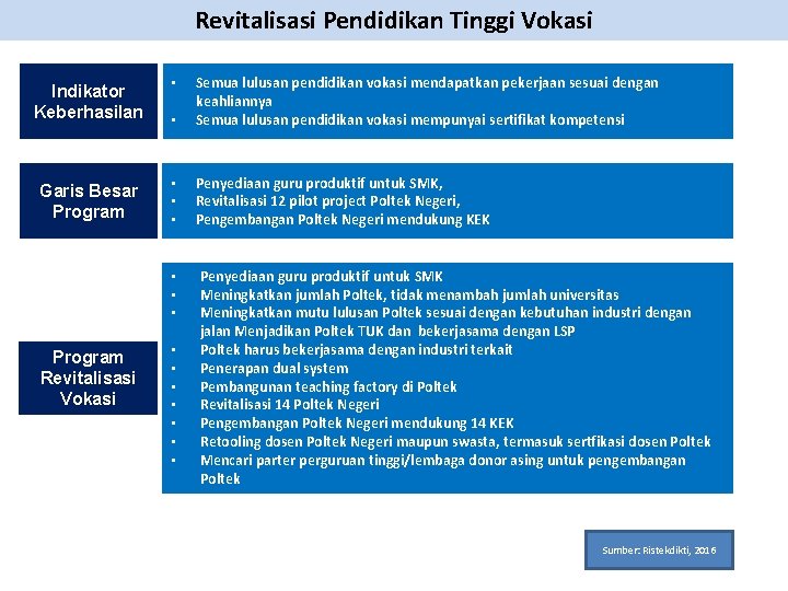 Revitalisasi Pendidikan Tinggi Vokasi Indikator Keberhasilan • • Semua lulusan pendidikan vokasi mendapatkan pekerjaan