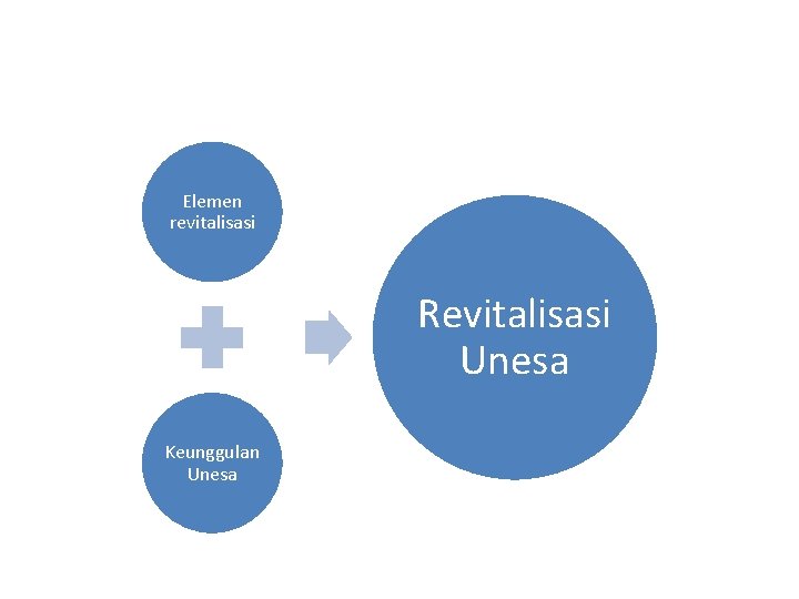 Elemen revitalisasi Revitalisasi Unesa Keunggulan Unesa 