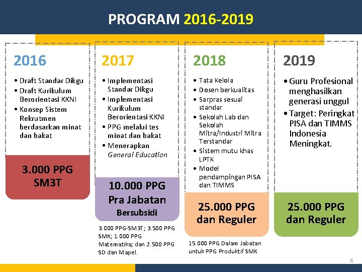 PROGRAM 2016 -2019 2016 2017 2018 2019 • Draft Standar Dikgu • Draft Kurikulum