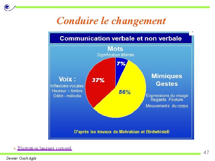 Conduire le changement » Illustration langage corporel Devenir Coach Agile 47 