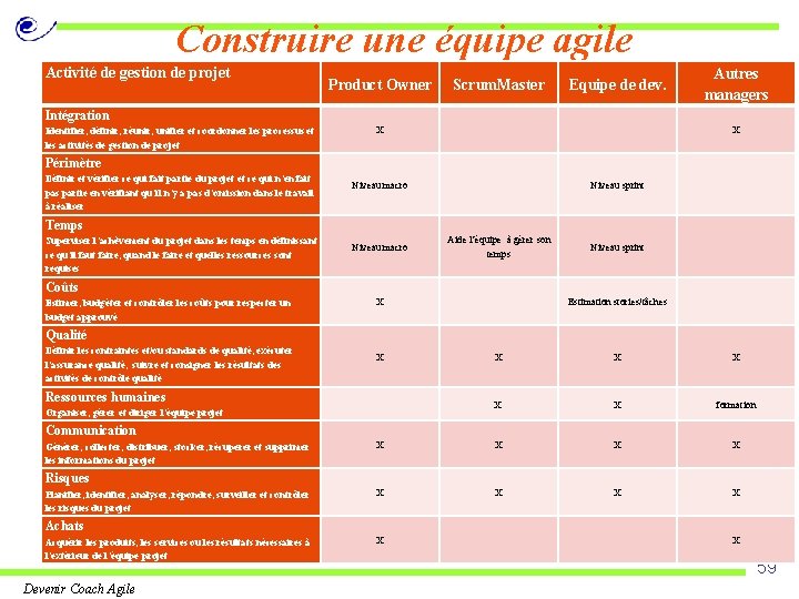 Construire une équipe agile Activité de gestion de projet Product Owner Scrum. Master Equipe