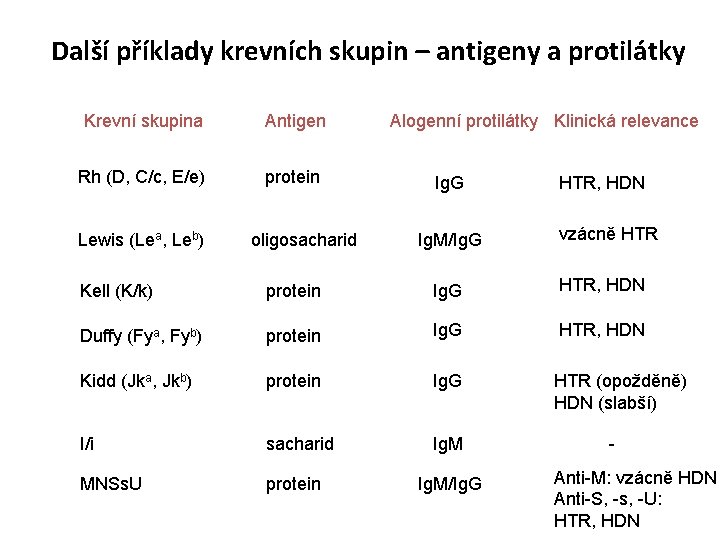 Další příklady krevních skupin – antigeny a protilátky Krevní skupina Antigen Rh (D, C/c,