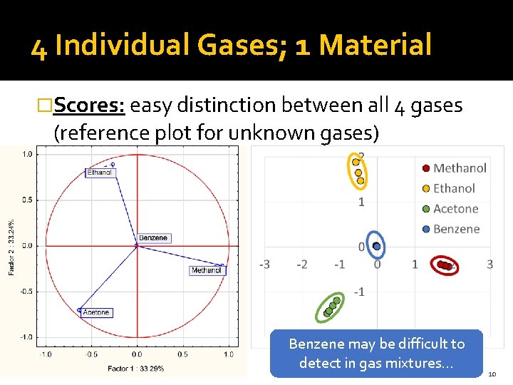 4 Individual Gases; 1 Material �Scores: easy distinction between all 4 gases (reference plot