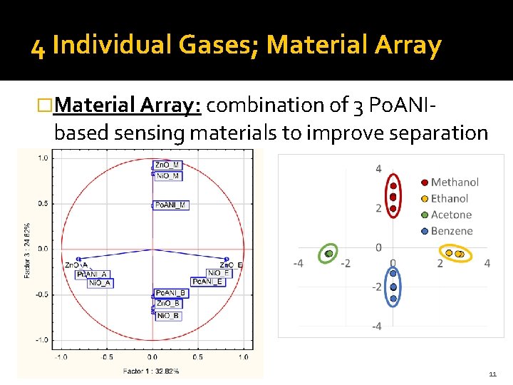 4 Individual Gases; Material Array �Material Array: combination of 3 Po. ANI- based sensing