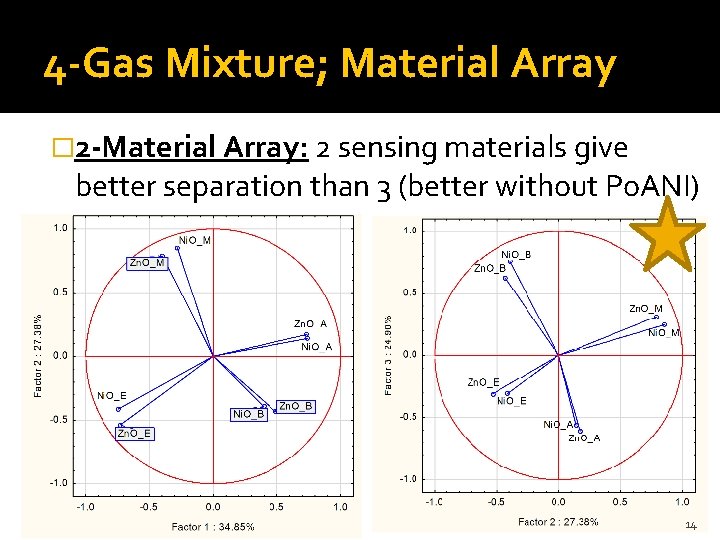 4 -Gas Mixture; Material Array � 2 -Material Array: 2 sensing materials give better