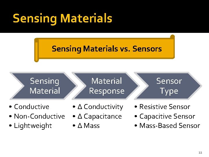 Sensing Materials vs. Sensors Sensing Material Response • Conductive • Δ Conductivity • Non-Conductive