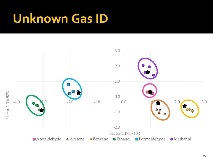 Unknown Gas ID 29 