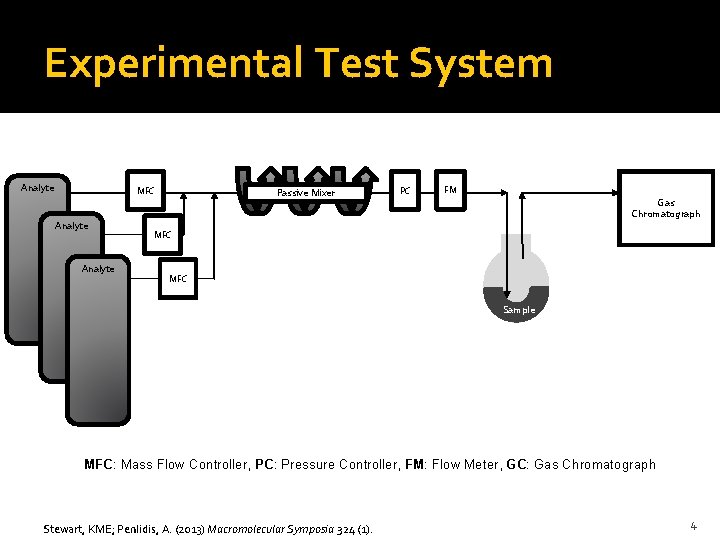 Experimental Test System Analyte MFC Analyte Passive Mixer PC FM Gas Chromatograph MFC Sample