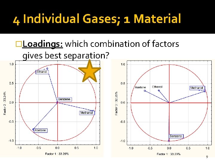 4 Individual Gases; 1 Material �Loadings: which combination of factors gives best separation? 9
