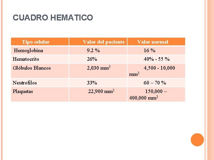 CUADRO HEMATICO Tipo celular Valor del paciente Valor normal Hemoglobina 9. 2 % 16