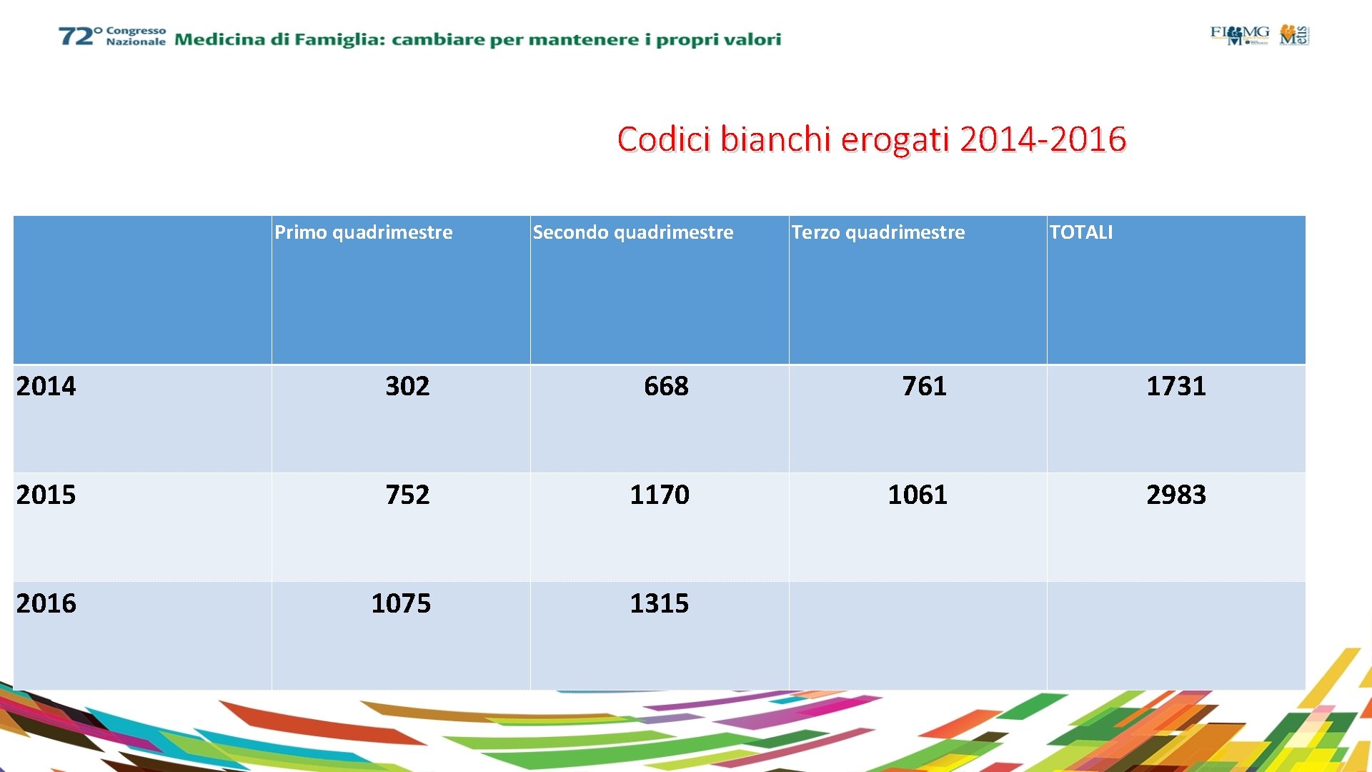Codici bianchi erogati 2014 -2016 Primo quadrimestre Secondo quadrimestre Terzo quadrimestre TOTALI 2014 302