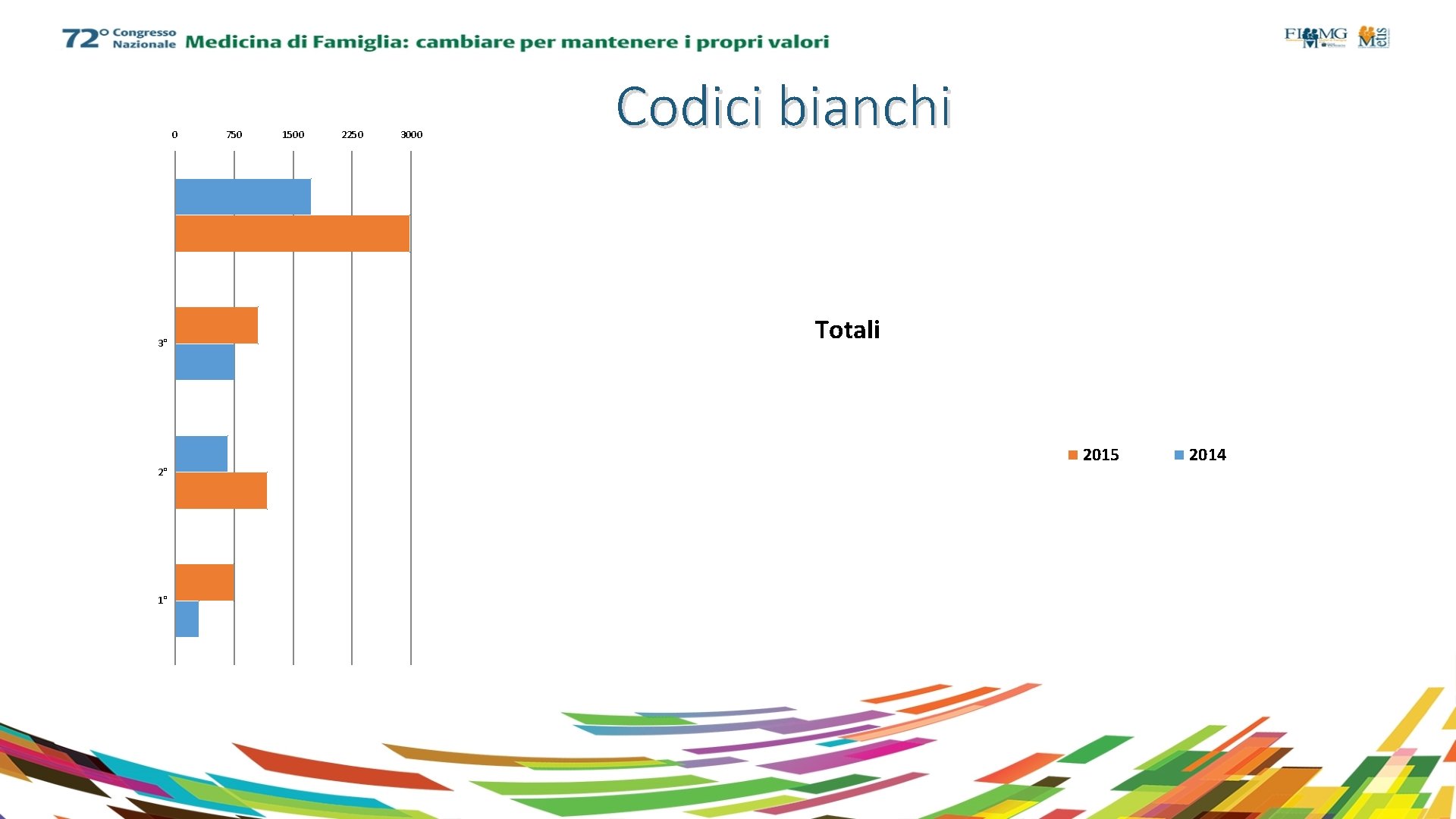 0 3° 2° 1° 750 1500 2250 3000 Codici bianchi Totali 2015 2014 