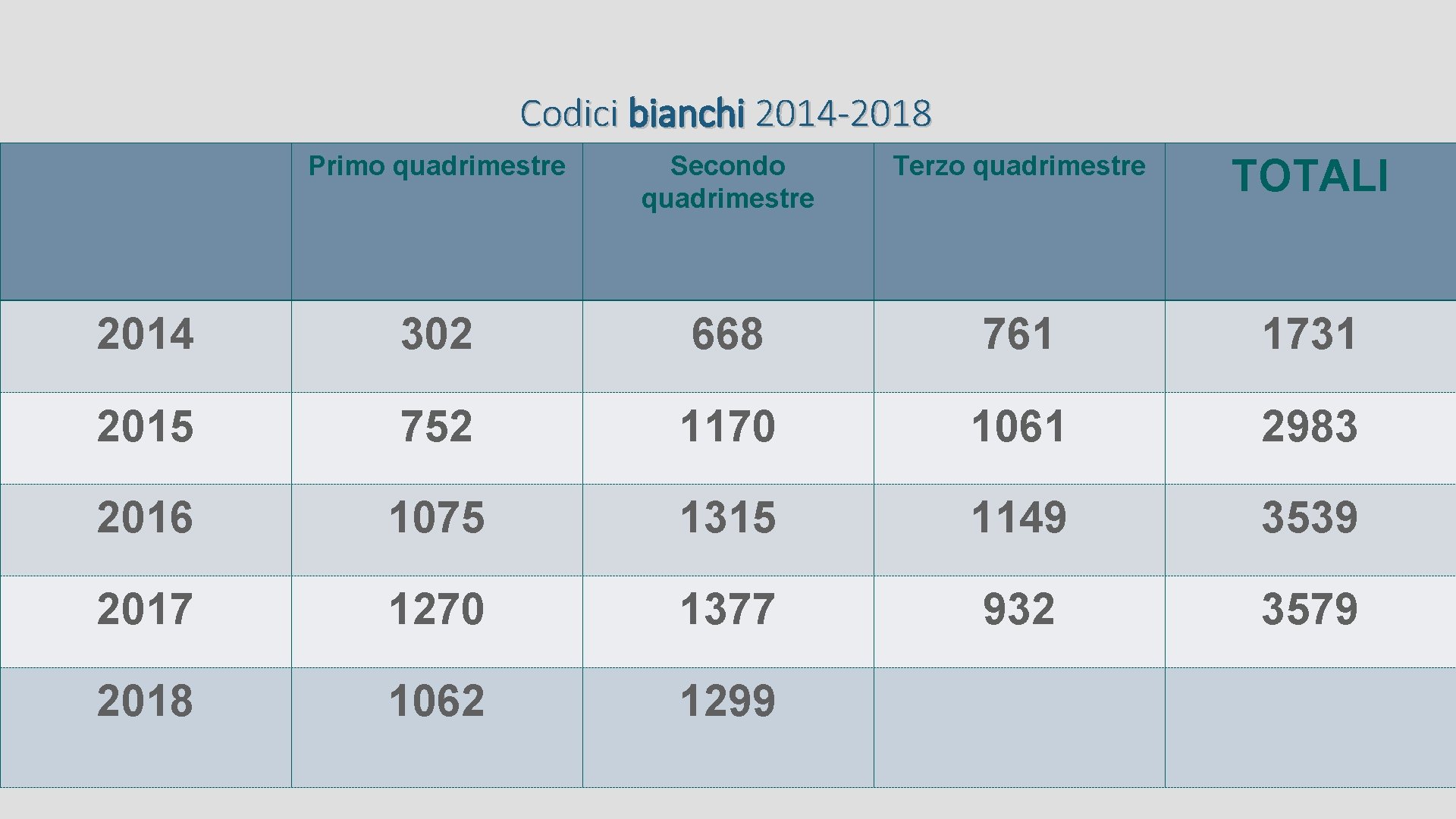 Codici bianchi 2014 -2018 Primo quadrimestre Secondo quadrimestre Terzo quadrimestre TOTALI 2014 302 668