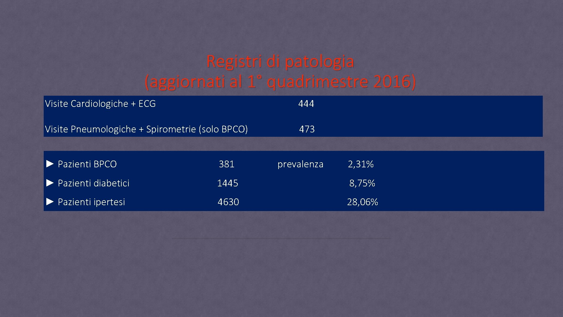 Registri di patologia (aggiornati al 1° quadrimestre 2016) Visite Cardiologiche + ECG 444 Visite