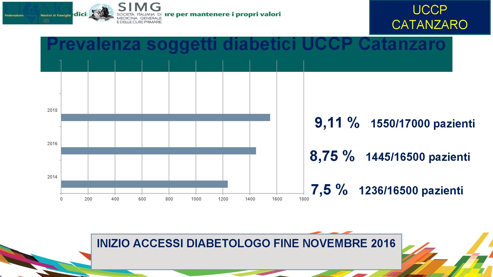 UCCP CATANZARO Prevalenza soggetti diabetici UCCP Catanzaro 2018 9, 11 % 1550/17000 pazienti 2016