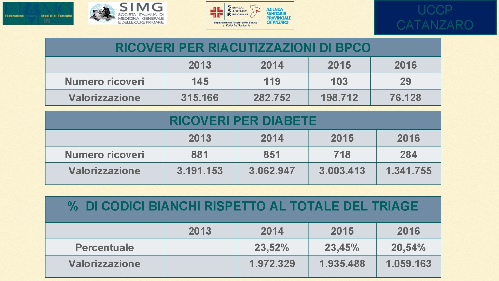 UCCP CATANZARO RICOVERI PER RIACUTIZZAZIONI DI BPCO 2013 2014 2015 2016 Numero ricoveri 145