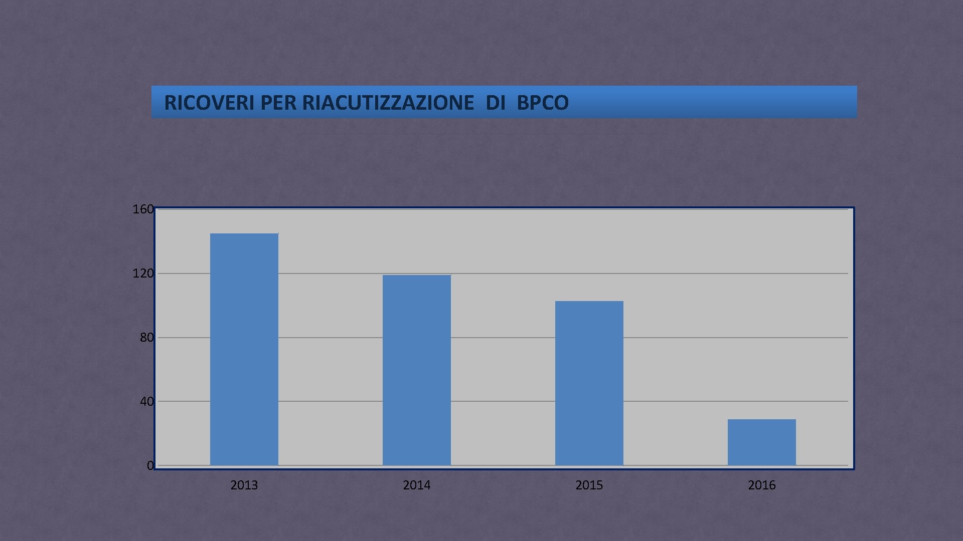 RICOVERI PER RIACUTIZZAZIONE DI BPCO 160 120 80 40 0 2013 2014 2015 2016