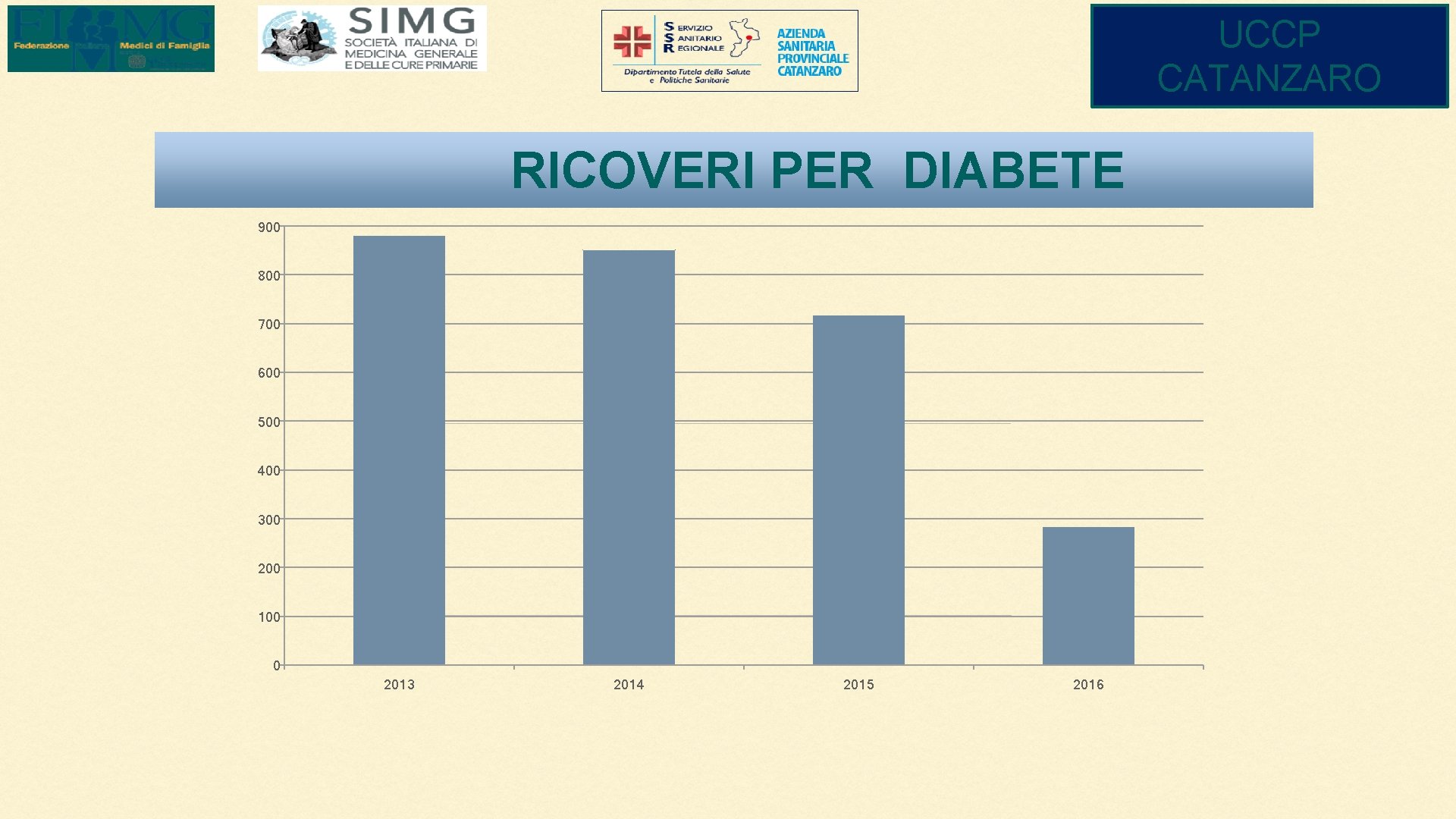 UCCP CATANZARO RICOVERI PER DIABETE 900 800 700 600 500 400 300 200 100
