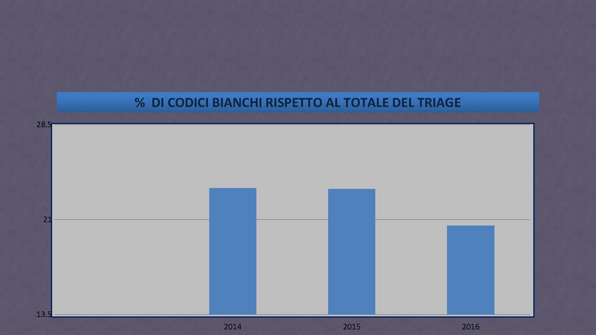 % DI CODICI BIANCHI RISPETTO AL TOTALE DEL TRIAGE 28. 5 21 13. 5