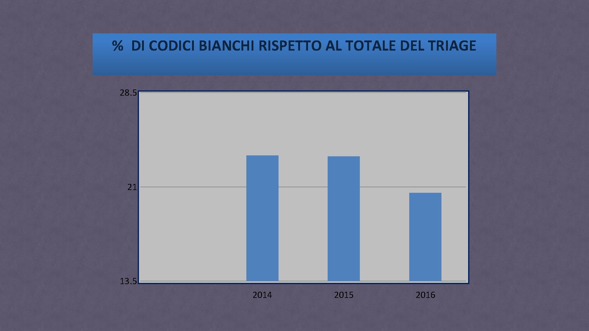 % DI CODICI BIANCHI RISPETTO AL TOTALE DEL TRIAGE 28. 5 21 13. 5