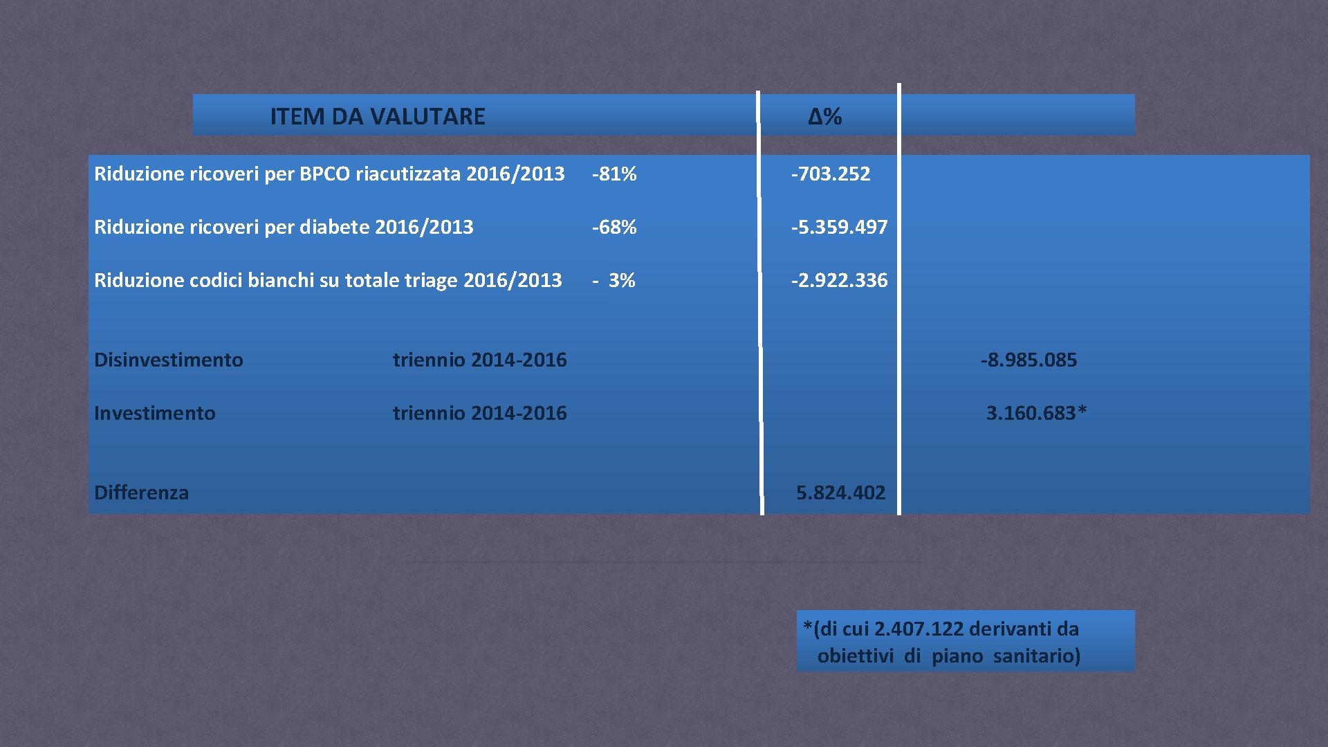 ITEM DA VALUTARE Δ% Riduzione ricoveri per BPCO riacutizzata 2016/2013 -81% -703. 252 Riduzione