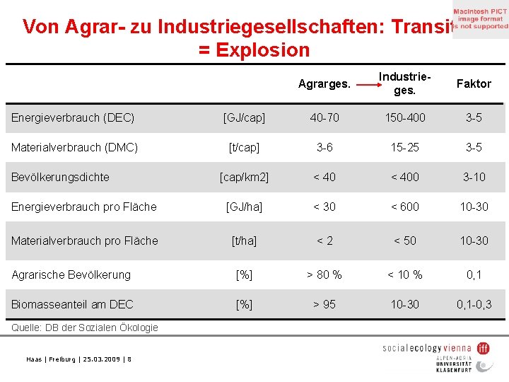 Von Agrar- zu Industriegesellschaften: Transition = Explosion Agrarges. Industrieges. Faktor Energieverbrauch (DEC) [GJ/cap] 40