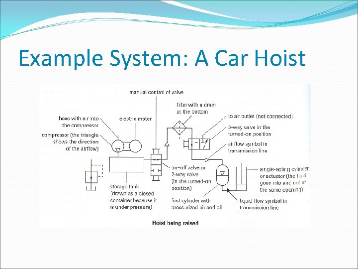 Example System: A Car Hoist 