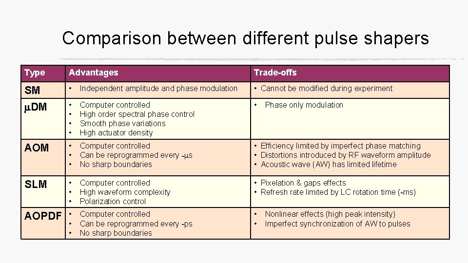 Comparison between different pulse shapers Type Advantages Trade-offs SM • Independent amplitude and phase