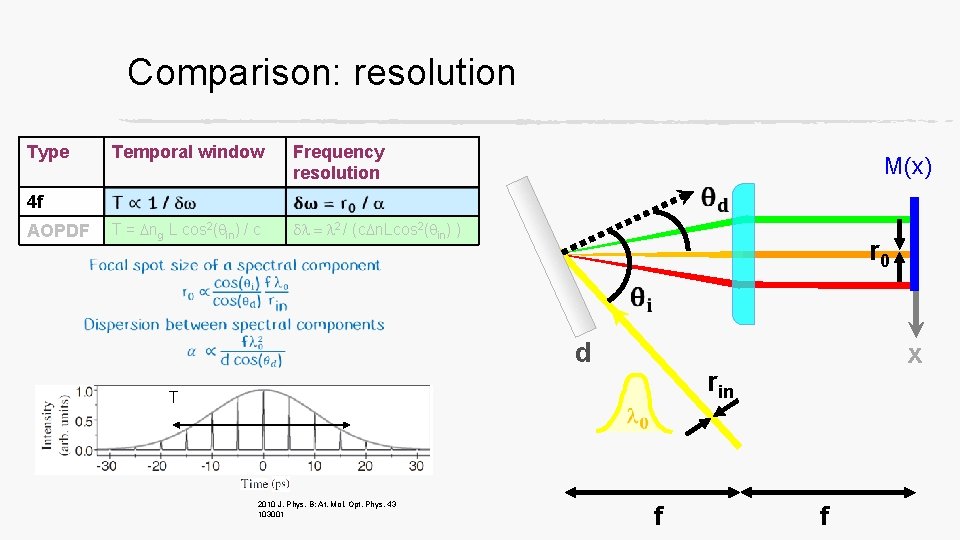 Comparison: resolution Type Temporal window Frequency resolution M(x) 4 f AOPDF T = Dng