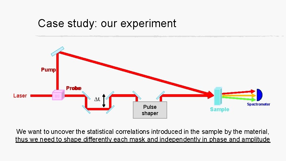 Case study: our experiment Pump Probe Laser BS Pulse shaper Sample Spectrometer We want
