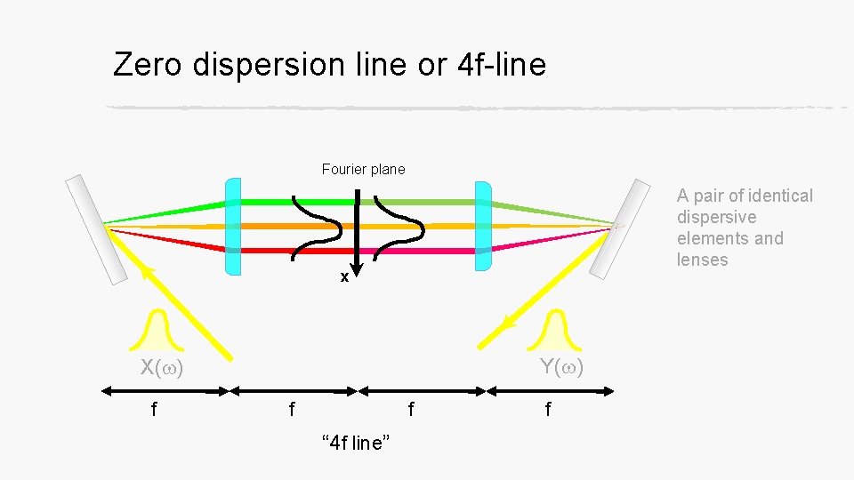 Zero dispersion line or 4 f-line Fourier plane A pair of identical dispersive elements