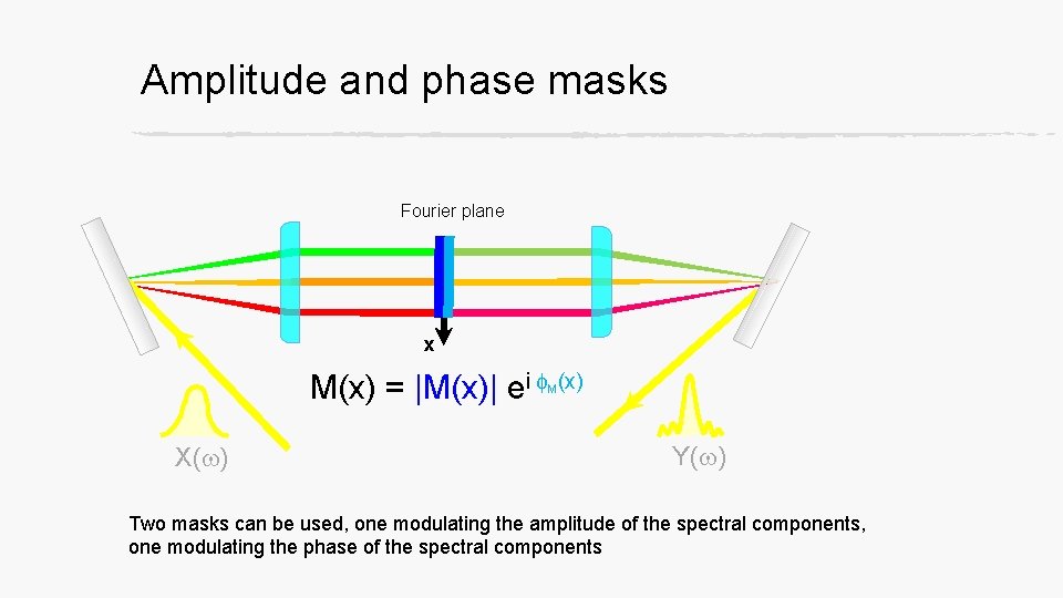 Amplitude and phase masks Fourier plane x M(x) = |M(x)| ei f (x) M