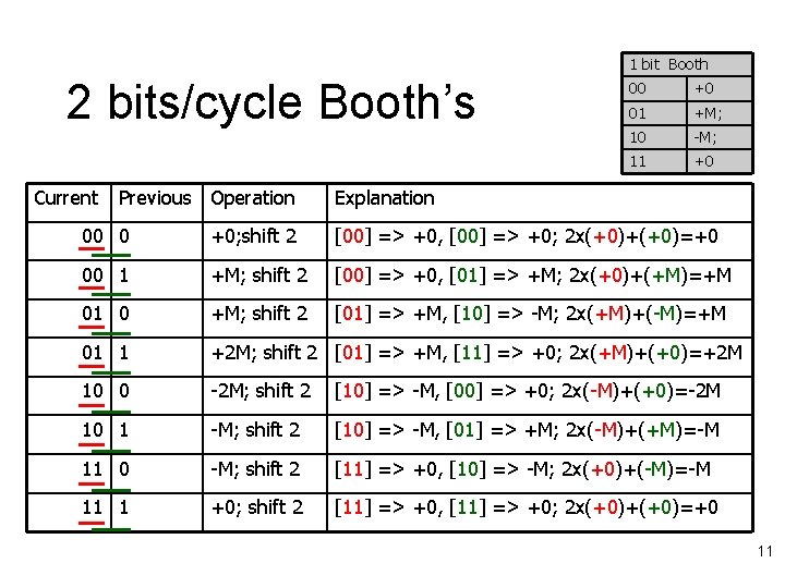 1 bit Booth 2 bits/cycle Booth’s Current Previous Operation 00 +0 01 +M; 10
