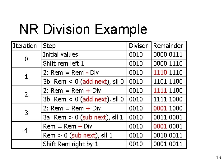 NR Division Example Iteration 0 1 2 3 4 Step Initial values Shift rem