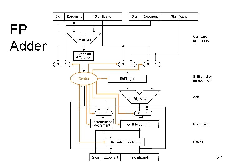 FP Adder 22 