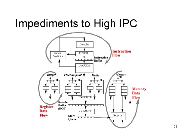 Impediments to High IPC 26 