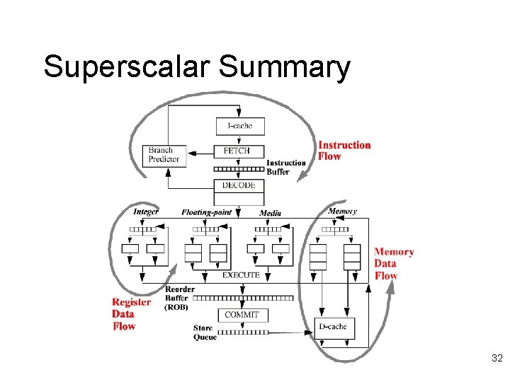 Superscalar Summary 32 