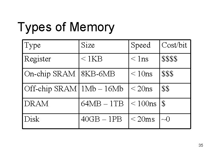 Types of Memory Type Size Speed Cost/bit Register < 1 KB < 1 ns
