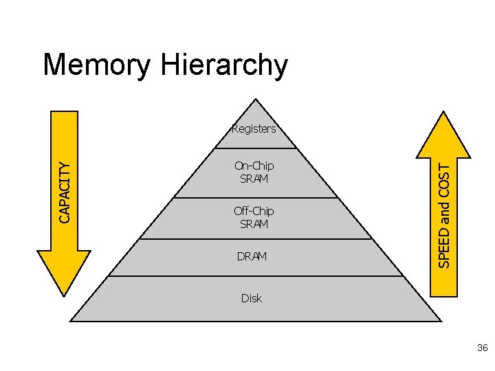 Memory Hierarchy On-Chip SRAM Off-Chip SRAM DRAM SPEED and COST CAPACITY Registers Disk 36