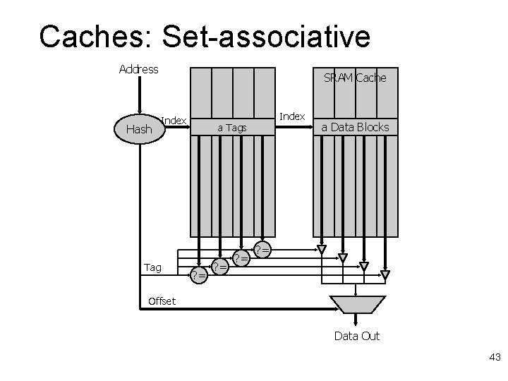 Caches: Set-associative Address Hash SRAM Cache Index Tag Index a Tags ? = ?