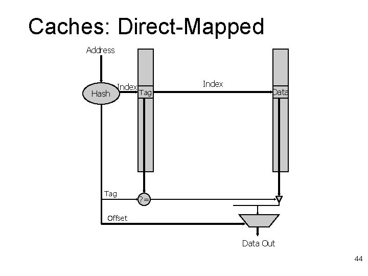 Caches: Direct-Mapped Address Hash Index Tag Index Data ? = Offset Data Out 44