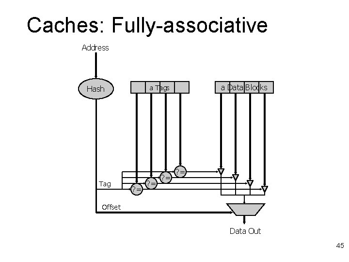 Caches: Fully-associative Address Tag a. SRAM Data Cache Blocks a Tags Hash ? =