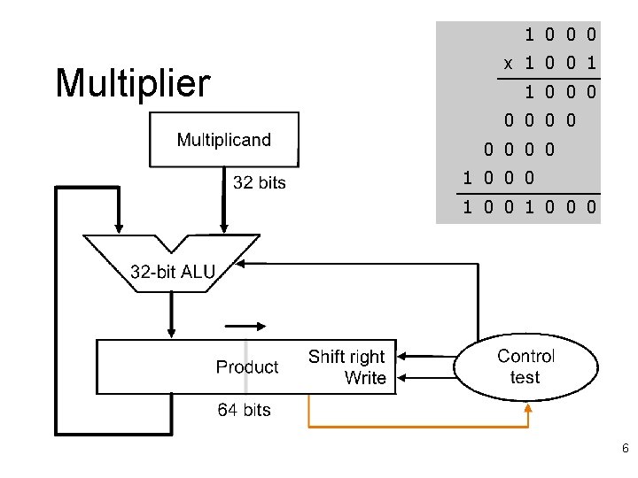 1 0 0 0 Multiplier x 1 0 0 1 1 0 0 0