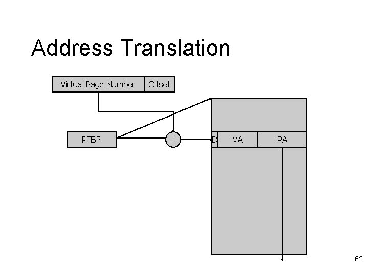 Address Translation Virtual Page Number PTBR Offset + D VA PA 62 
