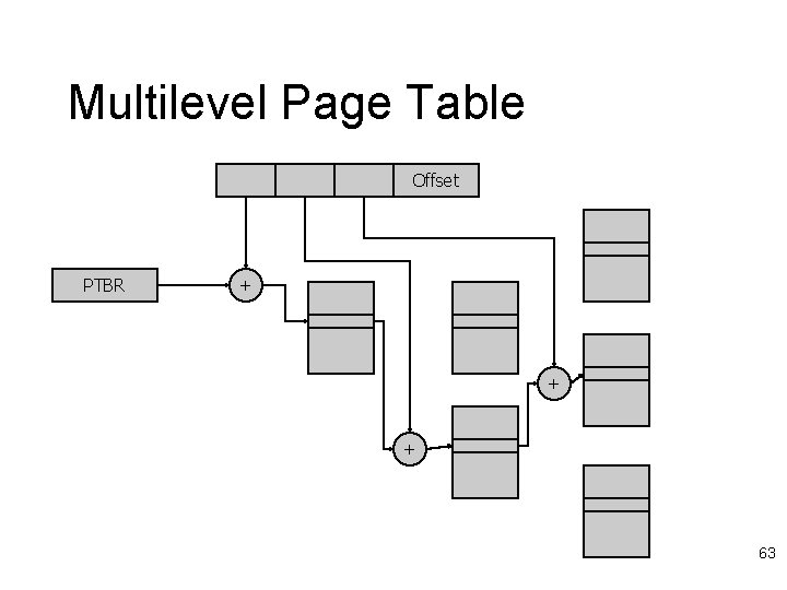 Multilevel Page Table Offset PTBR + + + 63 