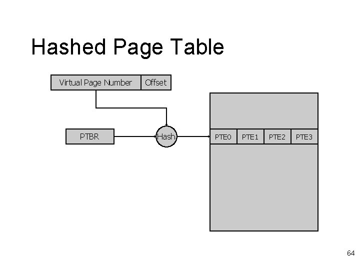 Hashed Page Table Virtual Page Number PTBR Offset Hash PTE 0 PTE 1 PTE