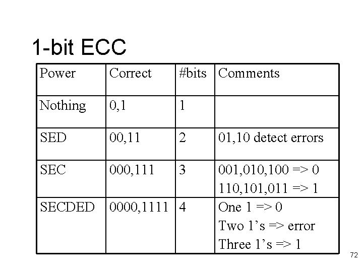 1 -bit ECC Power Correct #bits Comments Nothing 0, 1 1 SED 00, 11
