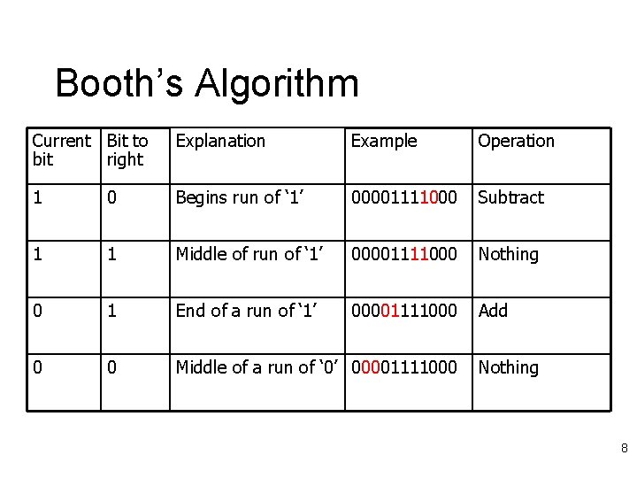 Booth’s Algorithm Current Bit to bit right Explanation Example Operation 1 0 Begins run