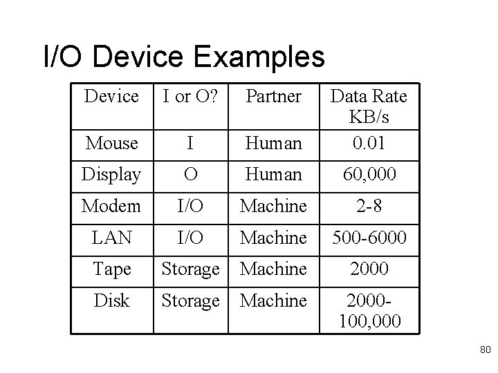 I/O Device Examples Device I or O? Partner Mouse I Human Data Rate KB/s